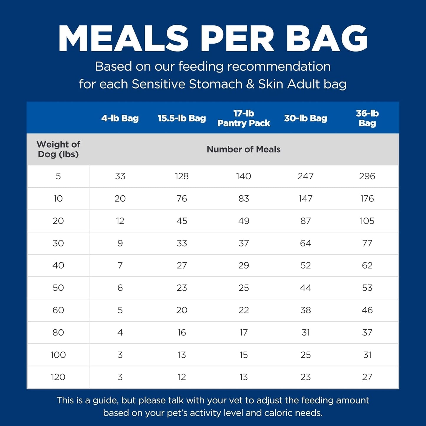 Hill's Science Diet Sensitive Stomach & Skin, Adult 1-6, Stomach & Skin Sensitivity Support, Dry Dog Food, Chicken Recipe, 4 lb Bag